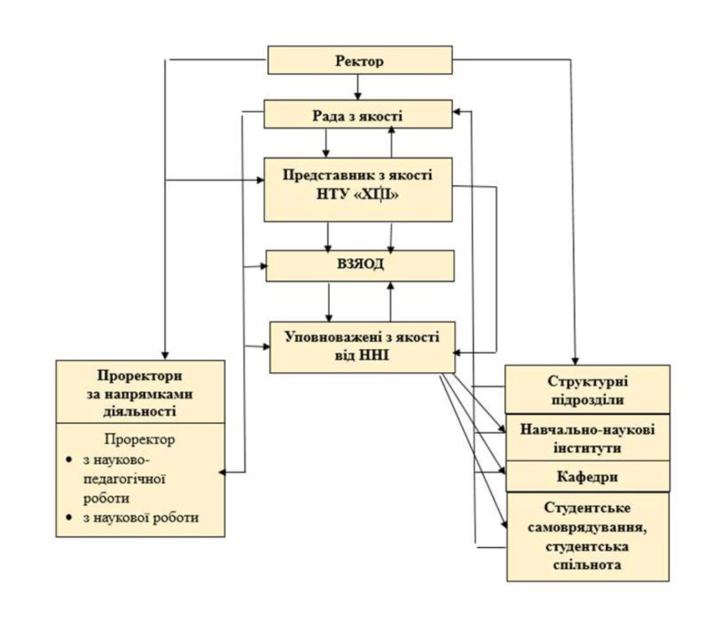 Організаційна структура системи управління якістю